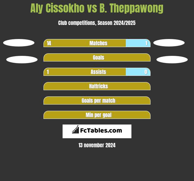 Aly Cissokho vs B. Theppawong h2h player stats