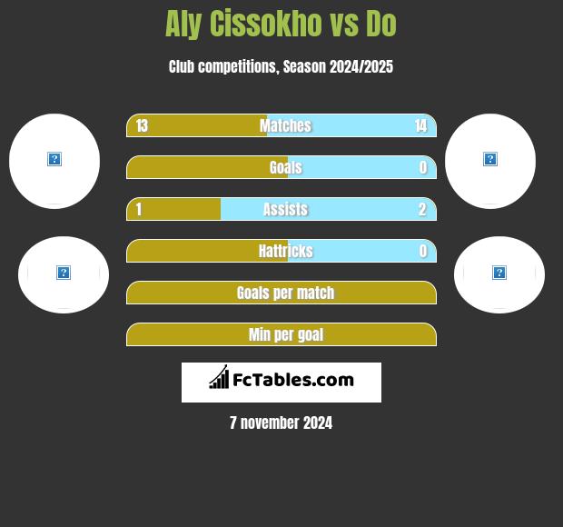 Aly Cissokho vs Do h2h player stats