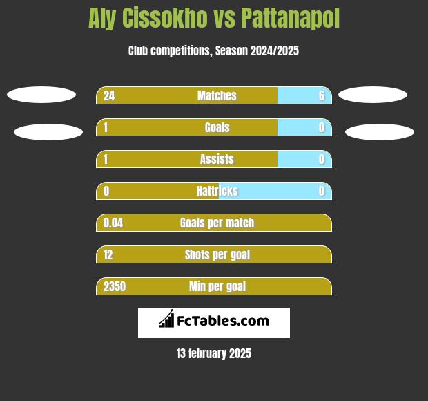 Aly Cissokho vs Pattanapol h2h player stats