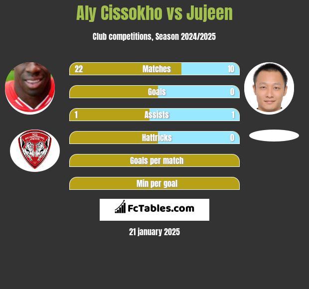 Aly Cissokho vs Jujeen h2h player stats