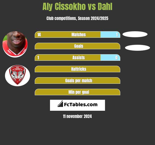 Aly Cissokho vs Dahl h2h player stats