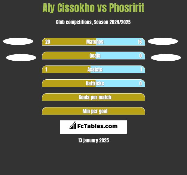 Aly Cissokho vs Phosririt h2h player stats