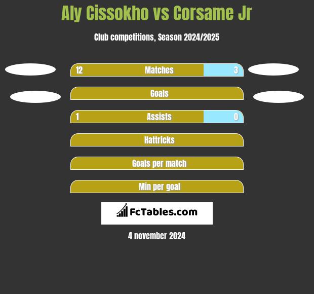 Aly Cissokho vs Corsame Jr h2h player stats