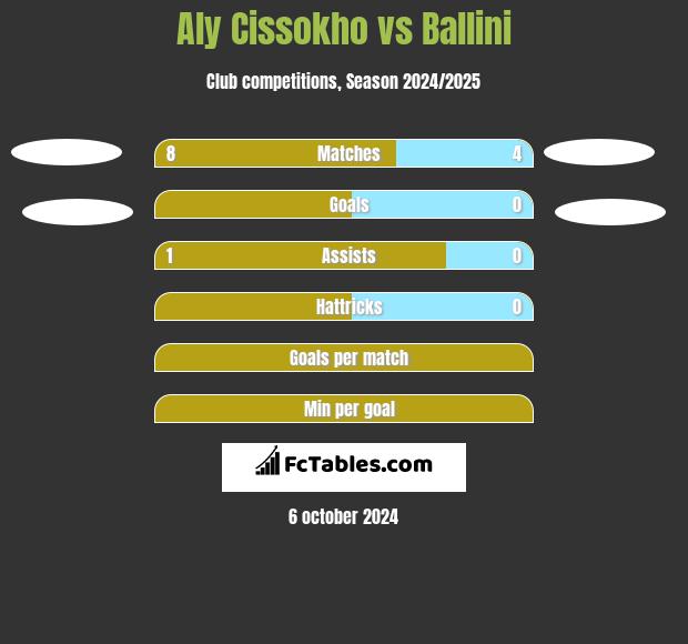 Aly Cissokho vs Ballini h2h player stats