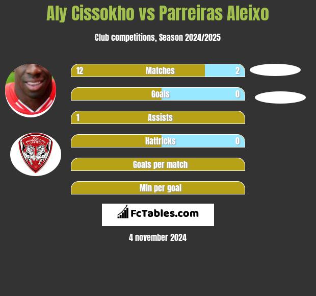 Aly Cissokho vs Parreiras Aleixo h2h player stats