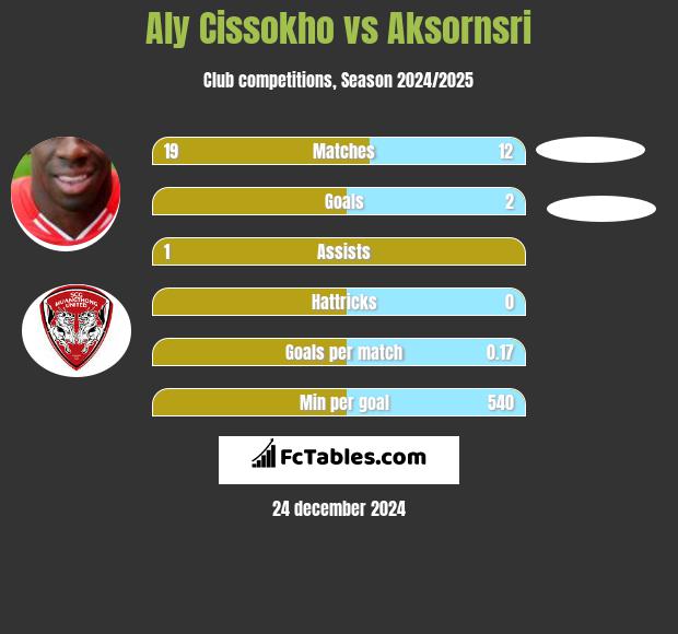 Aly Cissokho vs Aksornsri h2h player stats