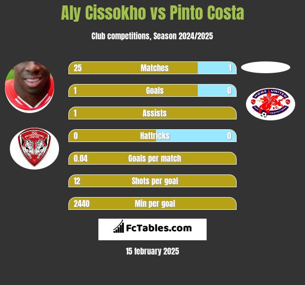 Aly Cissokho vs Pinto Costa h2h player stats