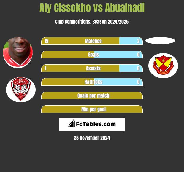 Aly Cissokho vs Abualnadi h2h player stats