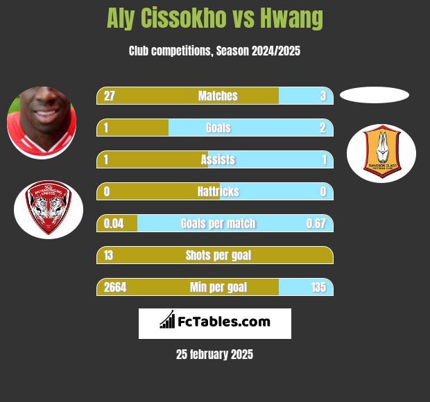 Aly Cissokho vs Hwang h2h player stats