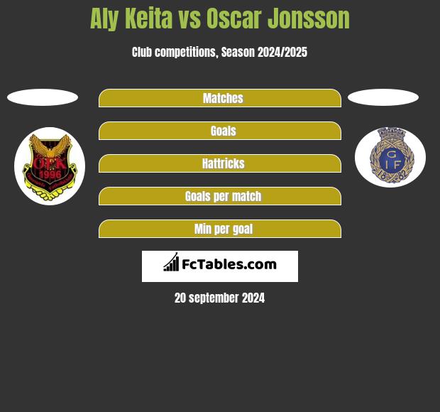 Aly Keita vs Oscar Jonsson h2h player stats