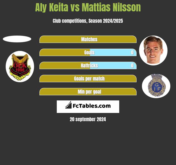 Aly Keita vs Mattias Nilsson h2h player stats