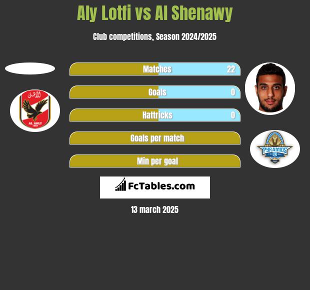 Aly Lotfi vs Al Shenawy h2h player stats