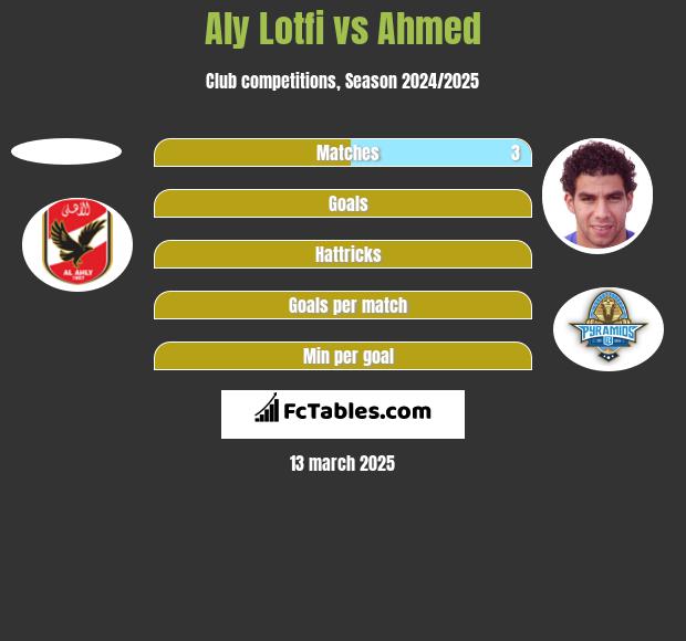 Aly Lotfi vs Ahmed h2h player stats