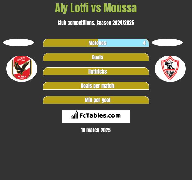 Aly Lotfi vs Moussa h2h player stats