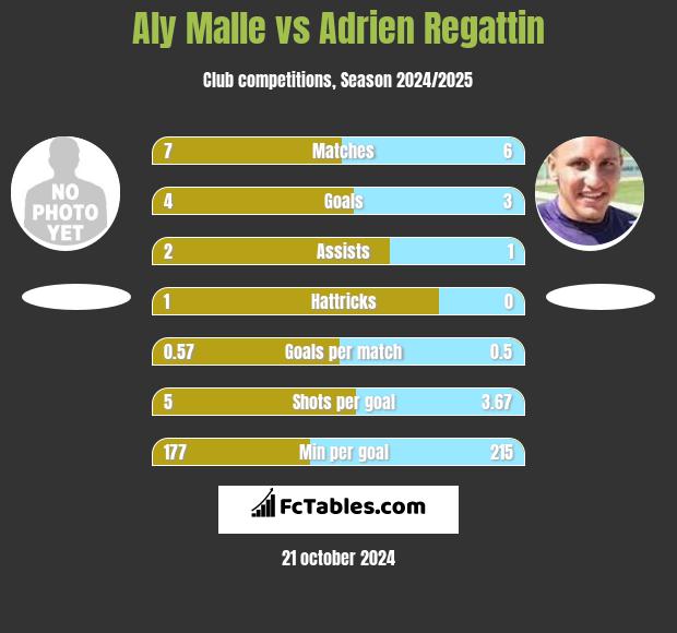 Aly Malle vs Adrien Regattin h2h player stats