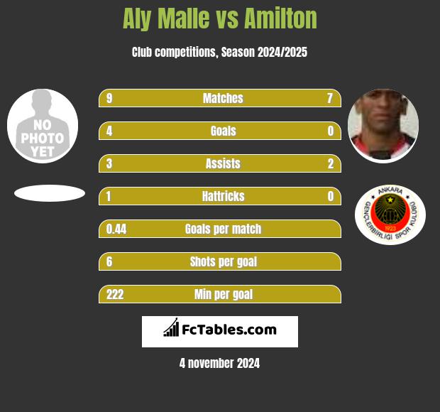 Aly Malle vs Amilton h2h player stats