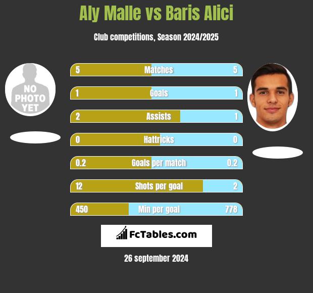 Aly Malle vs Baris Alici h2h player stats