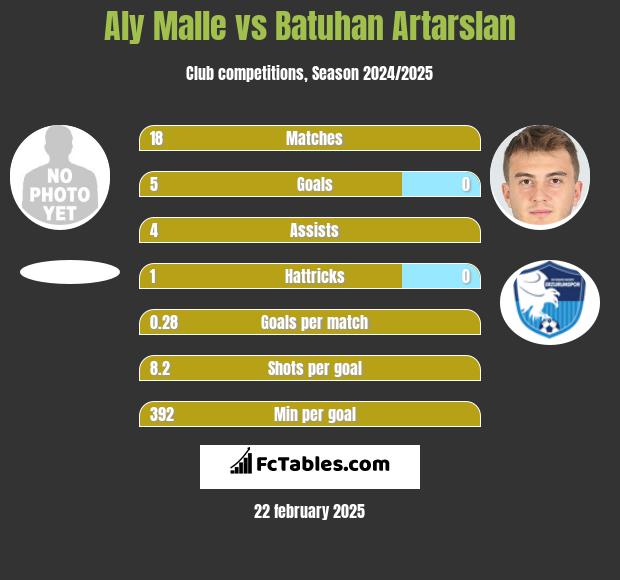 Aly Malle vs Batuhan Artarslan h2h player stats