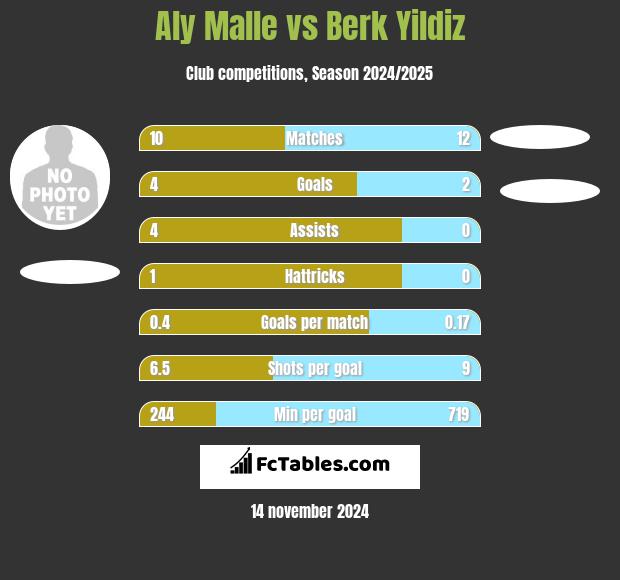 Aly Malle vs Berk Yildiz h2h player stats