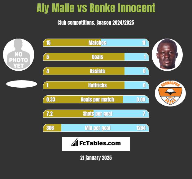 Aly Malle vs Bonke Innocent h2h player stats