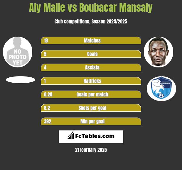 Aly Malle vs Boubacar Mansaly h2h player stats