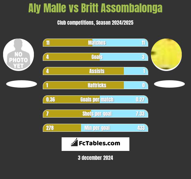 Aly Malle vs Britt Assombalonga h2h player stats