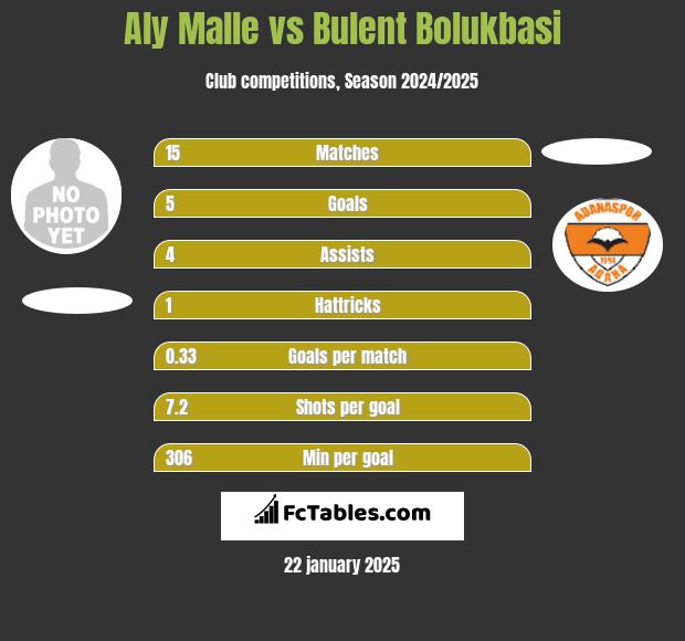 Aly Malle vs Bulent Bolukbasi h2h player stats