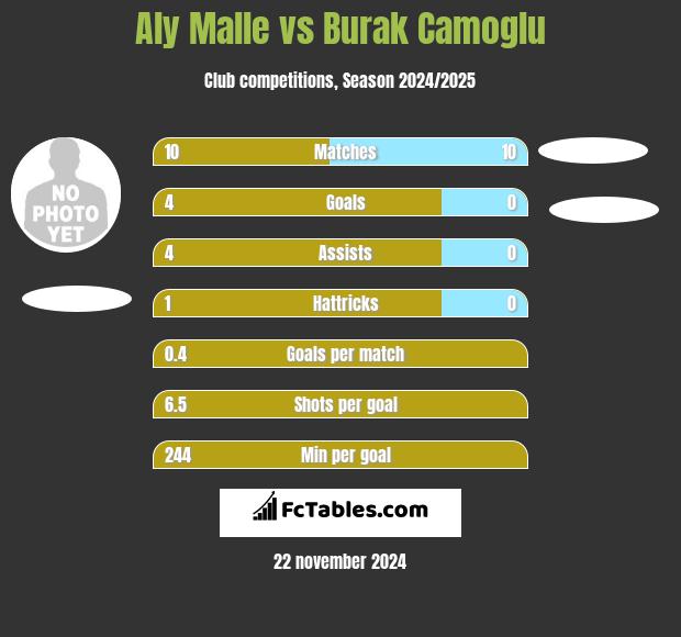 Aly Malle vs Burak Camoglu h2h player stats