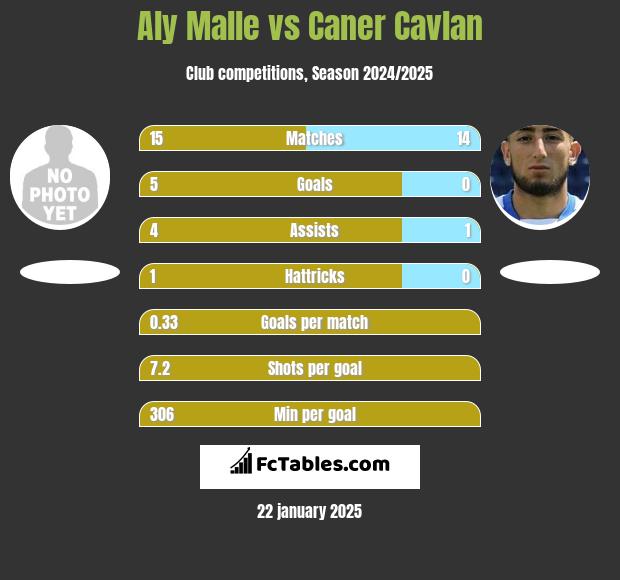 Aly Malle vs Caner Cavlan h2h player stats