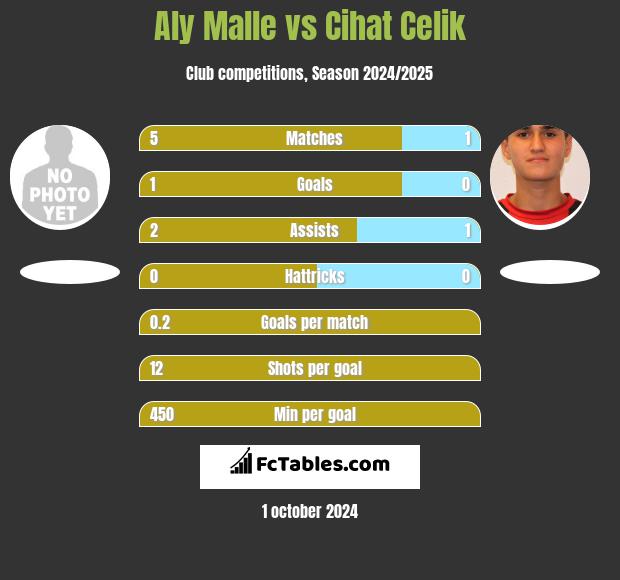 Aly Malle vs Cihat Celik h2h player stats