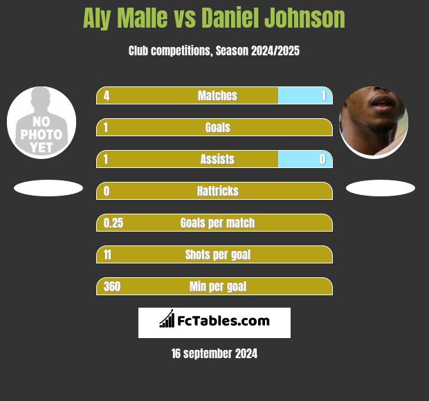 Aly Malle vs Daniel Johnson h2h player stats