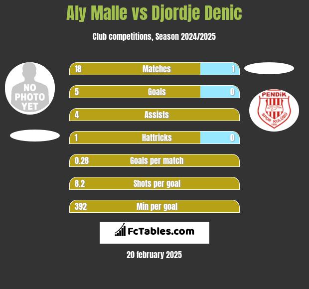 Aly Malle vs Djordje Denic h2h player stats