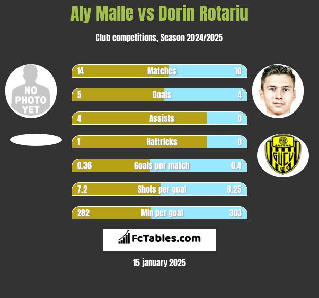 Aly Malle vs Dorin Rotariu h2h player stats