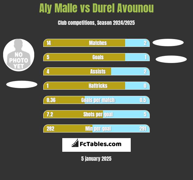 Aly Malle vs Durel Avounou h2h player stats