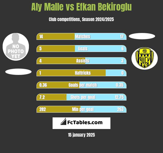 Aly Malle vs Efkan Bekiroglu h2h player stats