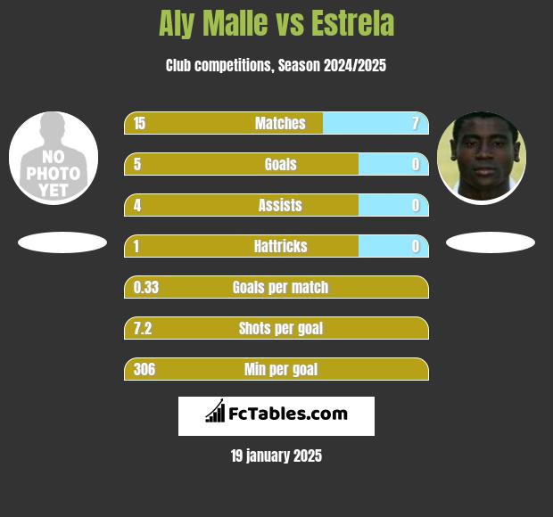 Aly Malle vs Estrela h2h player stats