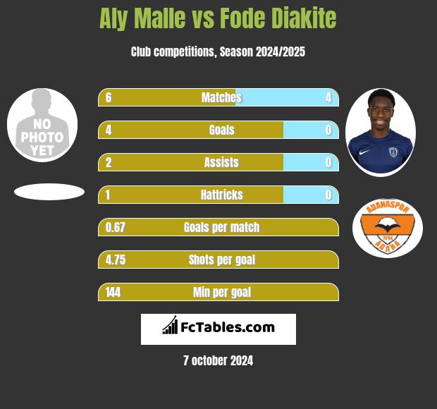 Aly Malle vs Fode Diakite h2h player stats