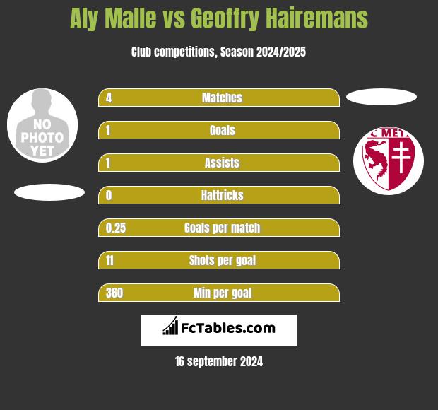 Aly Malle vs Geoffry Hairemans h2h player stats