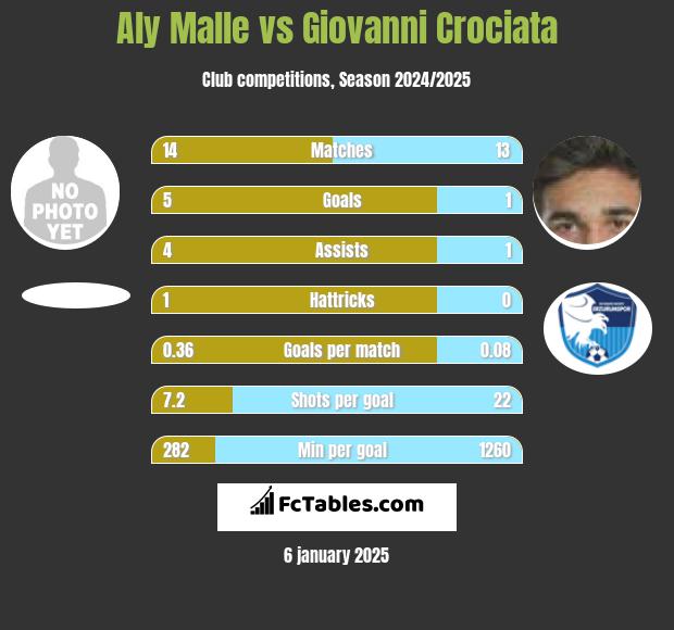 Aly Malle vs Giovanni Crociata h2h player stats