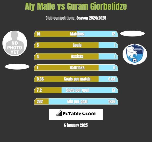 Aly Malle vs Guram Giorbelidze h2h player stats