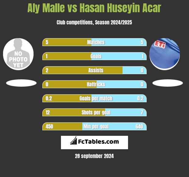 Aly Malle vs Hasan Huseyin Acar h2h player stats