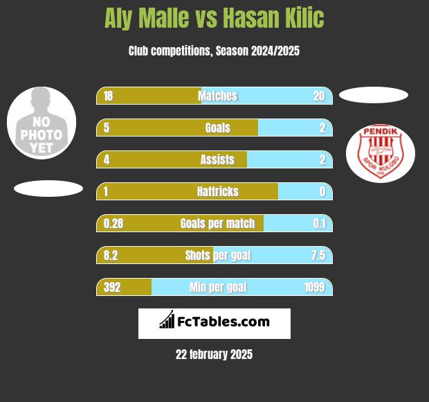 Aly Malle vs Hasan Kilic h2h player stats