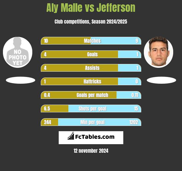 Aly Malle vs Jefferson h2h player stats