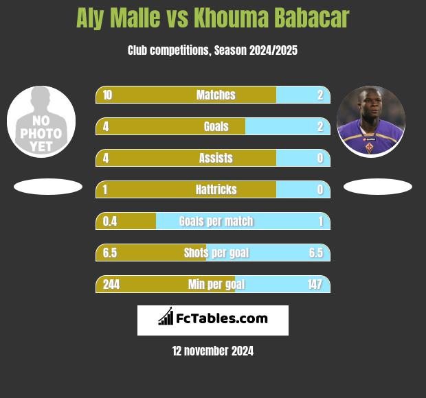 Aly Malle vs Khouma Babacar h2h player stats