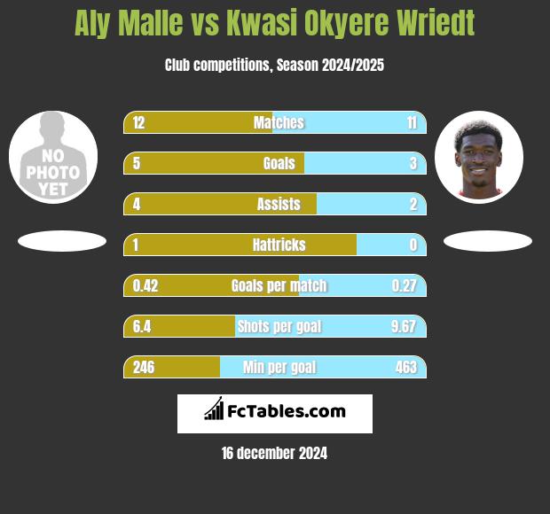 Aly Malle vs Kwasi Okyere Wriedt h2h player stats