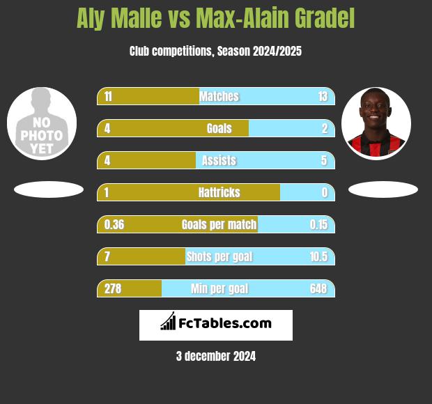 Aly Malle vs Max-Alain Gradel h2h player stats