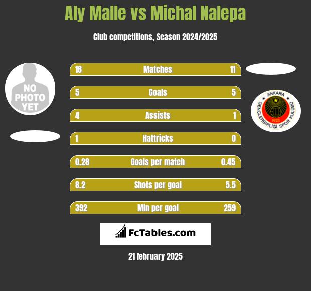 Aly Malle vs Michał Nalepa h2h player stats