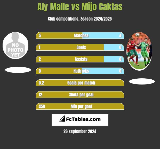 Aly Malle vs Mijo Caktas h2h player stats