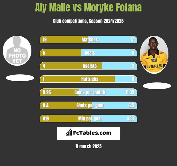 Aly Malle vs Moryke Fofana h2h player stats