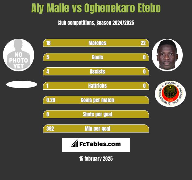 Aly Malle vs Oghenekaro Etebo h2h player stats